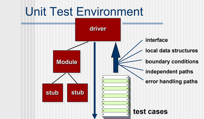 unit test environment
