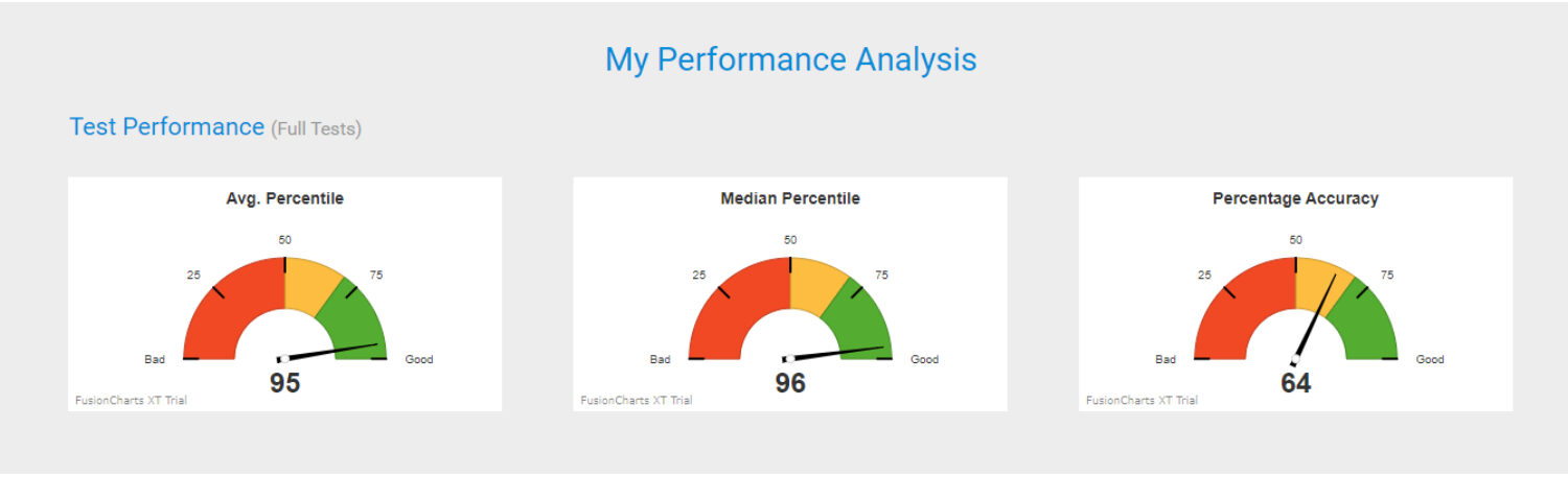 mock tests and performance analysis