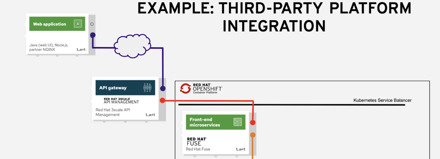 third party integration example